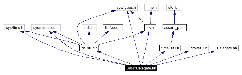 Include dependency graph