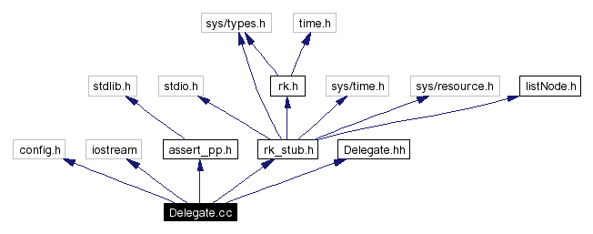 Include dependency graph