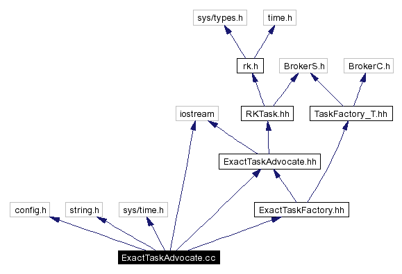 Include dependency graph