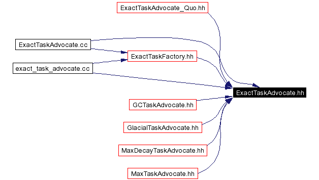 Included by dependency graph