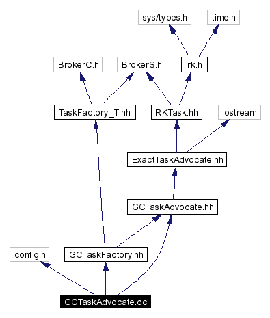 Include dependency graph