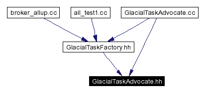 Included by dependency graph