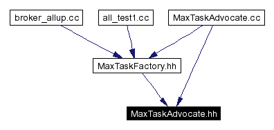 Included by dependency graph