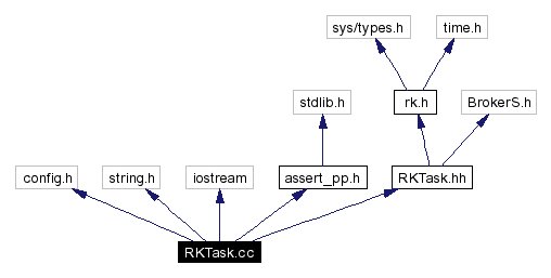 Include dependency graph