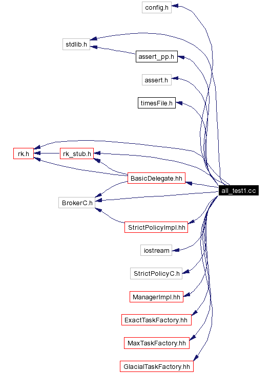 Include dependency graph
