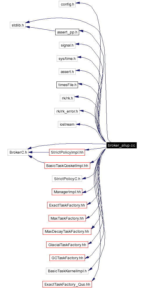Include dependency graph