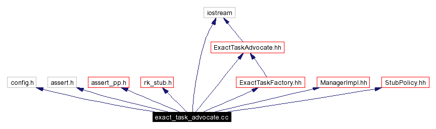 Include dependency graph