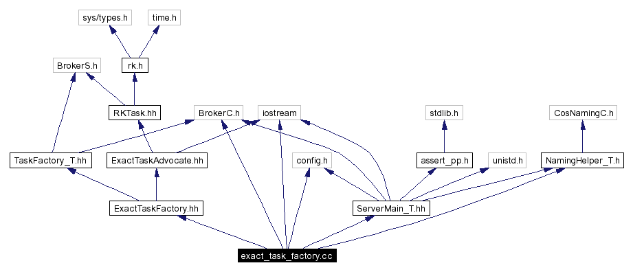 Include dependency graph