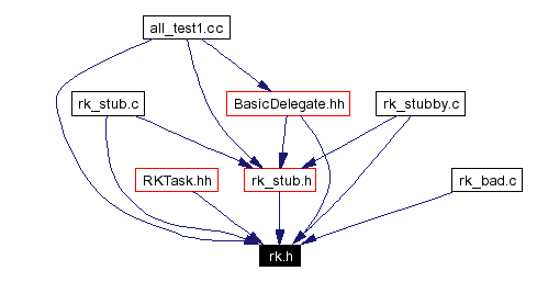 Included by dependency graph