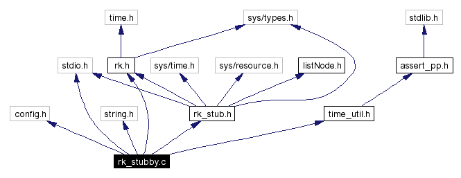 Include dependency graph