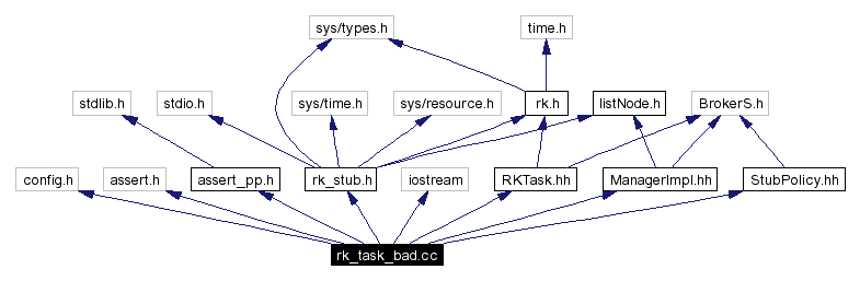 Include dependency graph