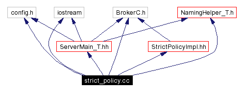 Include dependency graph