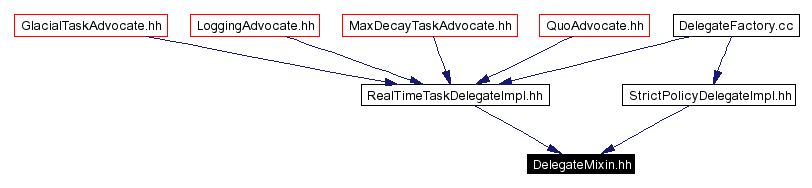 Included by dependency graph