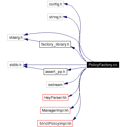 Include dependency graph