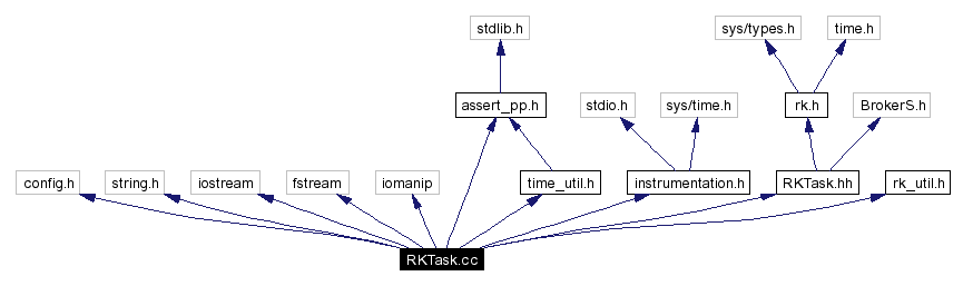 Include dependency graph