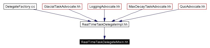 Included by dependency graph