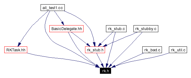 Included by dependency graph