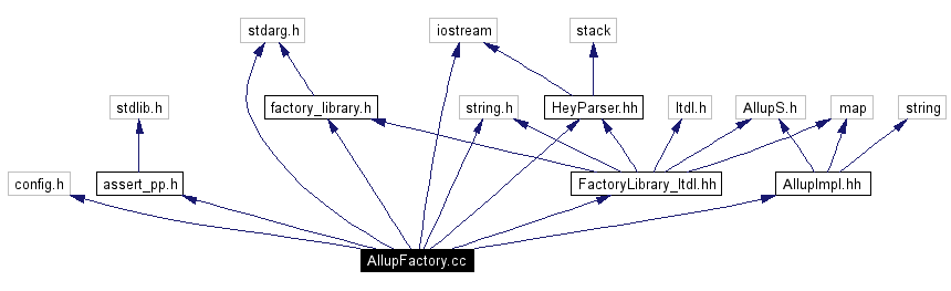 Include dependency graph