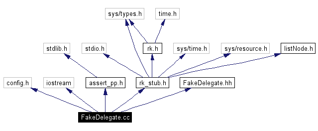 Include dependency graph