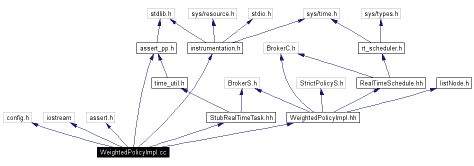 Include dependency graph