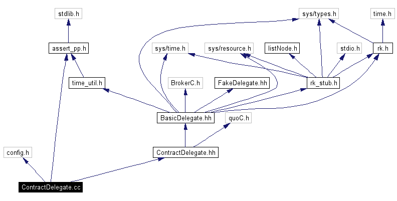 Include dependency graph