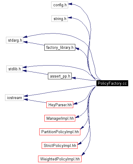 Include dependency graph