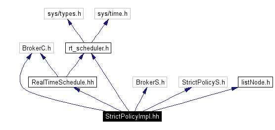 Include dependency graph