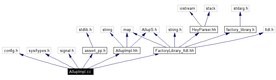 Include dependency graph