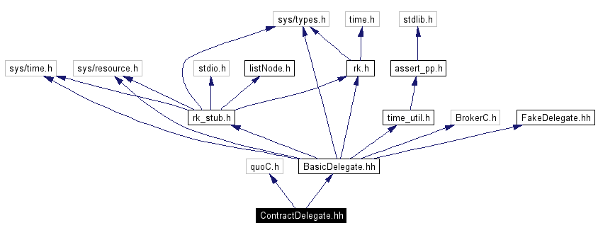 Include dependency graph