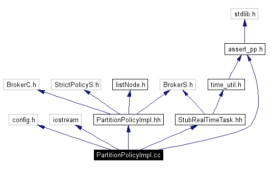 Include dependency graph