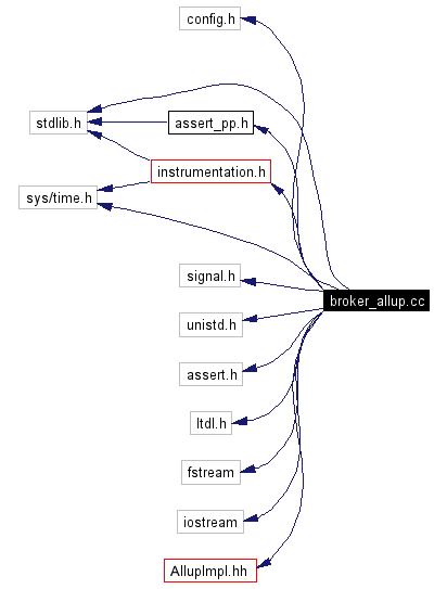 Include dependency graph