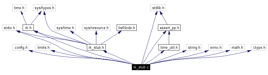 Include dependency graph