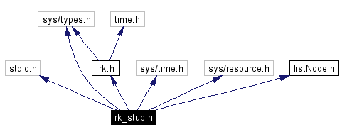 Include dependency graph