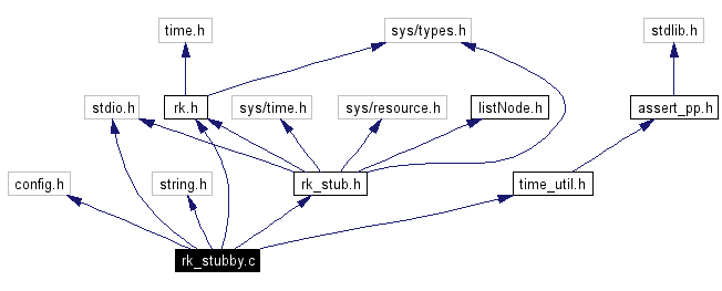 Include dependency graph