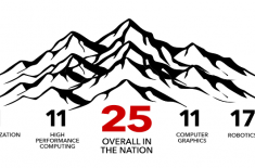 The University of Utah’s School of Computing Ranked #25 in the US