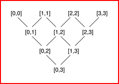 interval domain